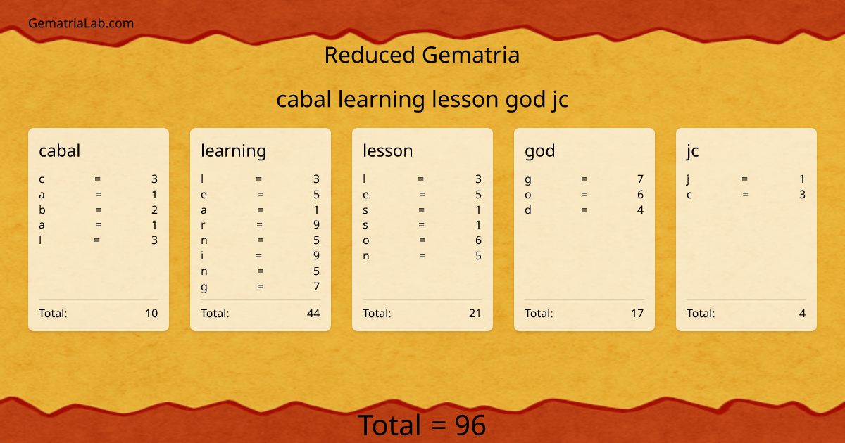 cabal learning lesson god jc in reduced Gematria